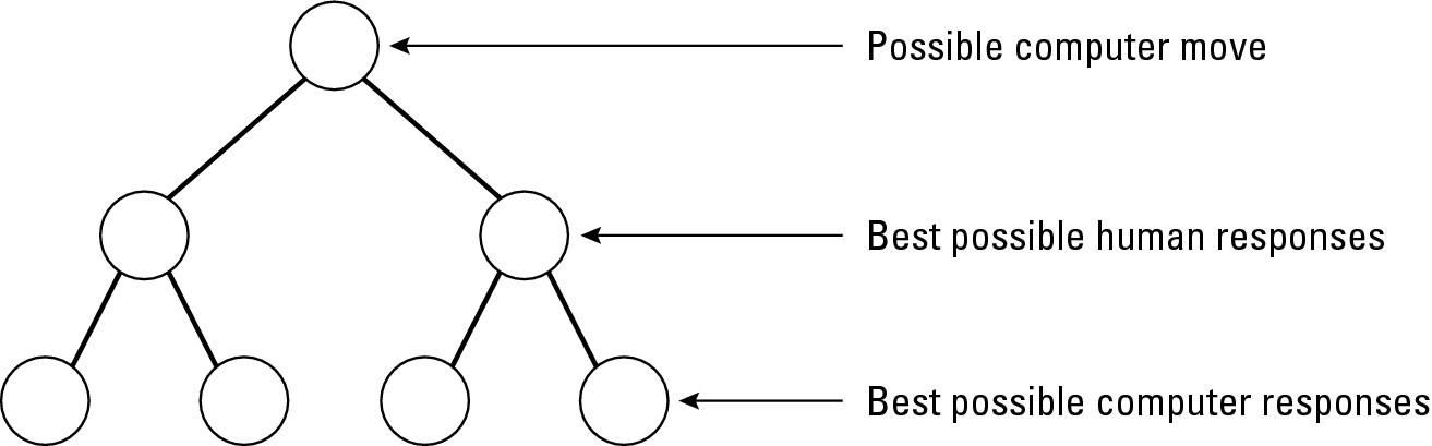 Figure 5-16: A tree can help a computer plan its next move.